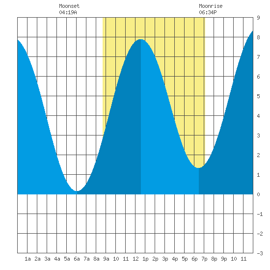 Kodiak USCG Dock tide chart for Monday, October 14, 2024