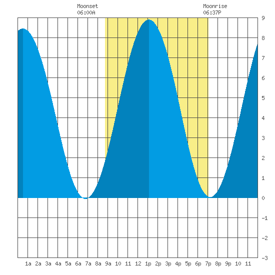 Kodiak USCG Dock tide chart for Tuesday, October 15, 2024
