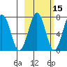 Kodiak USCG Dock tide chart for Tuesday, October 15, 2024
