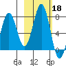 Kodiak USCG Dock tide chart for Friday, October 18, 2024