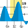 Kodiak USCG Dock tide chart for Saturday, October 19, 2024
