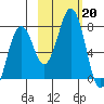 Kodiak USCG Dock tide chart for Sunday, October 20, 2024