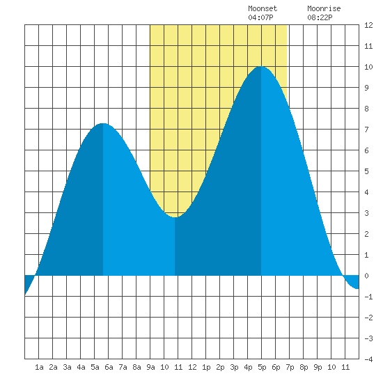 Kodiak USCG Dock tide chart for Monday, October 21, 2024