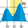 Kodiak USCG Dock tide chart for Monday, October 21, 2024