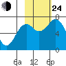 Kodiak USCG Dock tide chart for Thursday, October 24, 2024