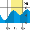 Kodiak USCG Dock tide chart for Friday, October 25, 2024