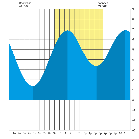 Kodiak USCG Dock tide chart for Saturday, October 26, 2024