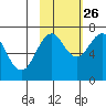 Kodiak USCG Dock tide chart for Saturday, October 26, 2024
