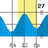 Kodiak USCG Dock tide chart for Sunday, October 27, 2024