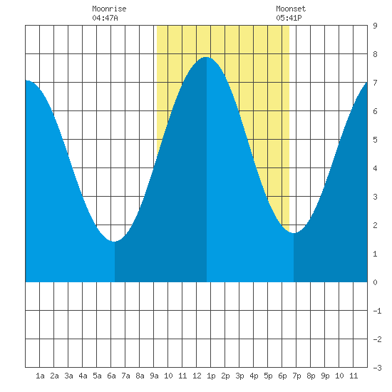 Kodiak USCG Dock tide chart for Monday, October 28, 2024