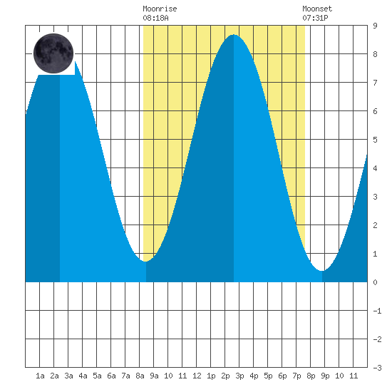 Kodiak USCG Dock tide chart for Wednesday, October 2, 2024