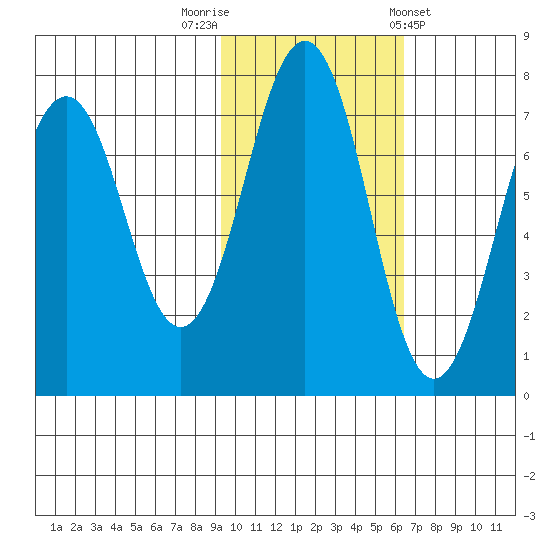 Kodiak USCG Dock tide chart for Wednesday, October 30, 2024