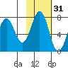 Kodiak USCG Dock tide chart for Thursday, October 31, 2024