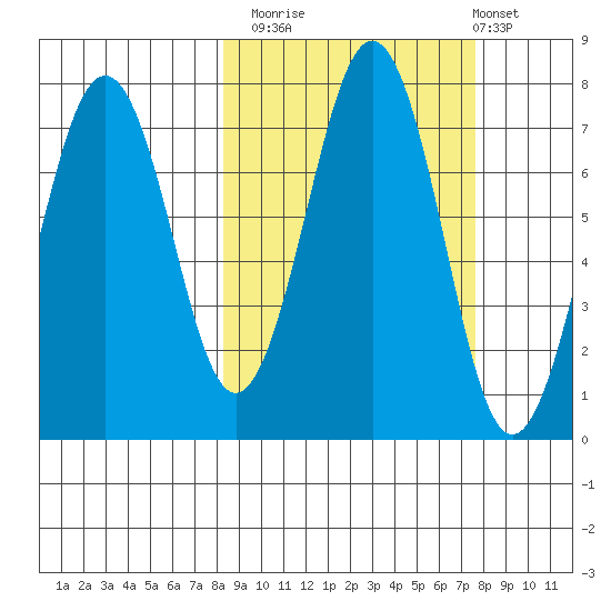 Kodiak USCG Dock tide chart for Thursday, October 3, 2024