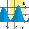 Kodiak USCG Dock tide chart for Thursday, October 3, 2024