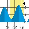 Kodiak USCG Dock tide chart for Friday, October 4, 2024