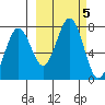 Kodiak USCG Dock tide chart for Saturday, October 5, 2024