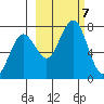 Kodiak USCG Dock tide chart for Monday, October 7, 2024