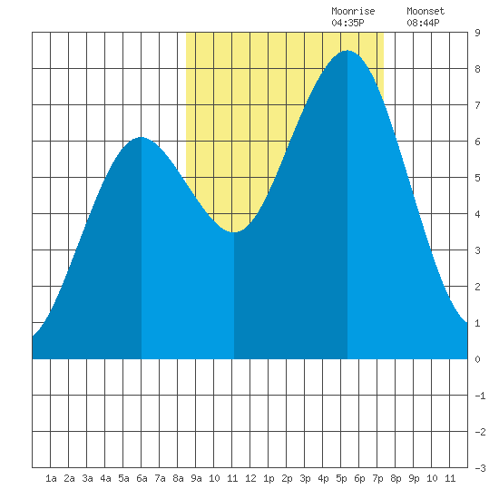 Kodiak USCG Dock tide chart for Tuesday, October 8, 2024