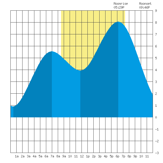 Kodiak USCG Dock tide chart for Wednesday, October 9, 2024