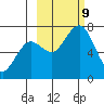 Kodiak USCG Dock tide chart for Wednesday, October 9, 2024