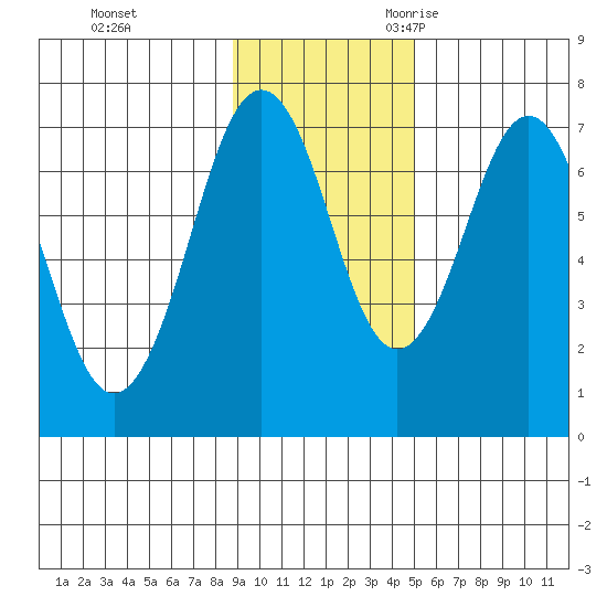 Kodiak USCG Dock tide chart for Monday, November 11, 2024