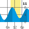 Kodiak USCG Dock tide chart for Monday, November 11, 2024