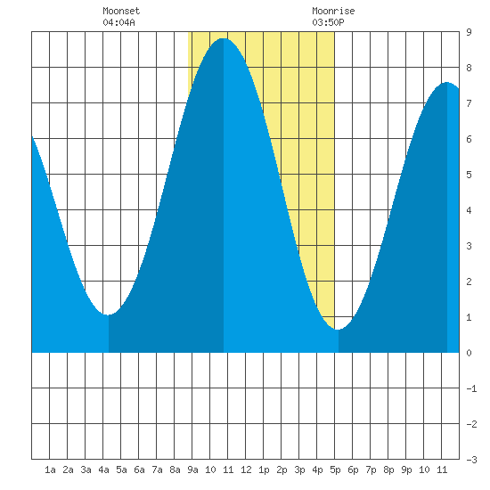 Kodiak USCG Dock tide chart for Tuesday, November 12, 2024