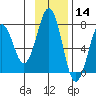 Kodiak USCG Dock tide chart for Thursday, November 14, 2024