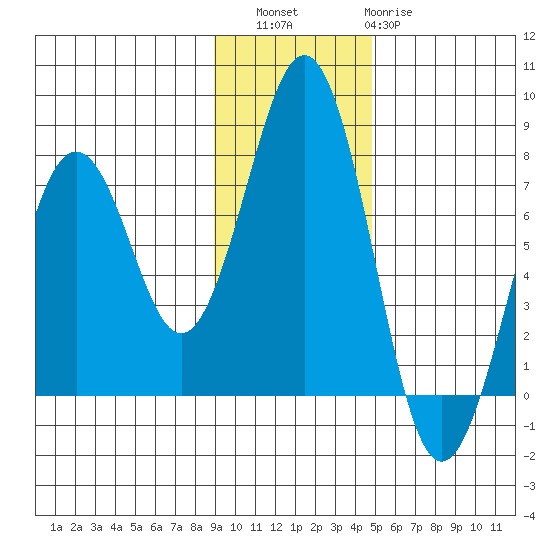 Kodiak USCG Dock tide chart for Saturday, November 16, 2024