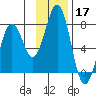 Kodiak USCG Dock tide chart for Sunday, November 17, 2024