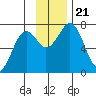 Kodiak USCG Dock tide chart for Thursday, November 21, 2024