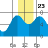 Kodiak USCG Dock tide chart for Saturday, November 23, 2024