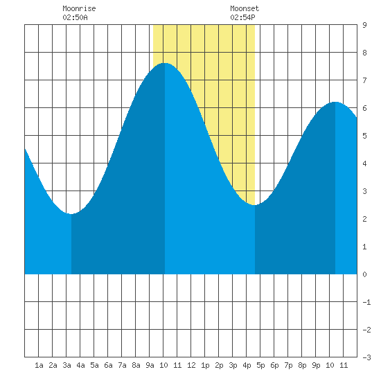 Kodiak USCG Dock tide chart for Monday, November 25, 2024