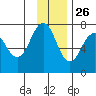 Kodiak USCG Dock tide chart for Tuesday, November 26, 2024