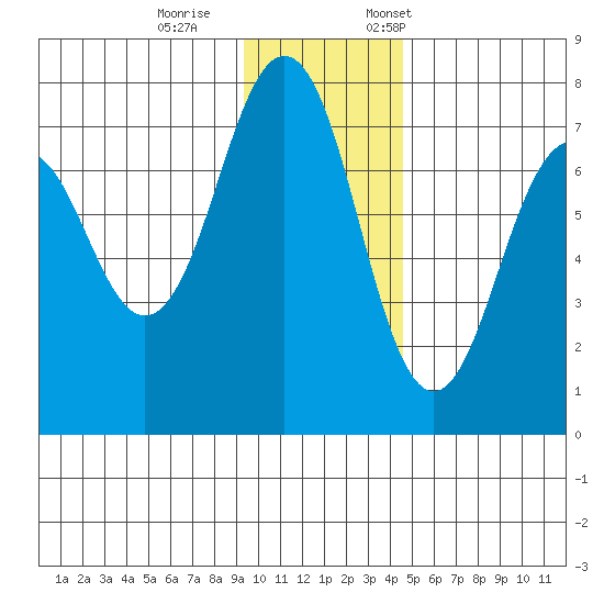Kodiak USCG Dock tide chart for Wednesday, November 27, 2024