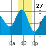 Kodiak USCG Dock tide chart for Wednesday, November 27, 2024