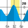 Kodiak USCG Dock tide chart for Thursday, November 28, 2024