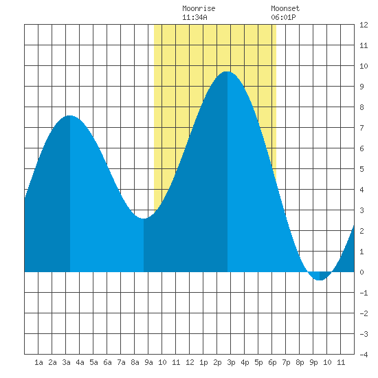 Kodiak USCG Dock tide chart for Saturday, November 2, 2024