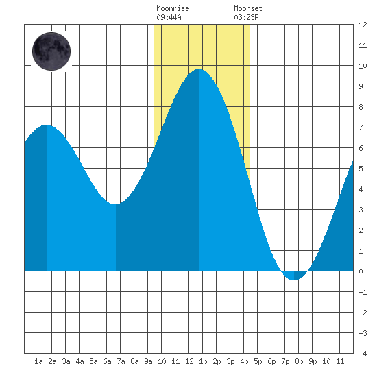Kodiak USCG Dock tide chart for Saturday, November 30, 2024