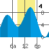 Kodiak USCG Dock tide chart for Monday, November 4, 2024
