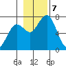 Kodiak USCG Dock tide chart for Thursday, November 7, 2024