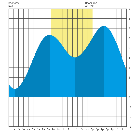 Kodiak USCG Dock tide chart for Saturday, November 9, 2024