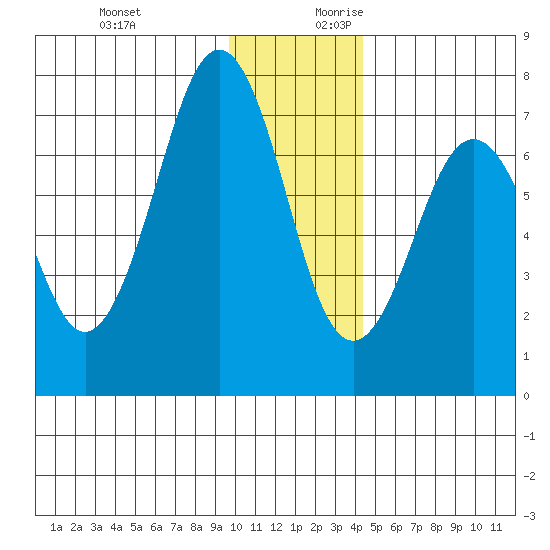 Kodiak USCG Dock tide chart for Tuesday, December 10, 2024