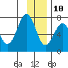 Kodiak USCG Dock tide chart for Tuesday, December 10, 2024