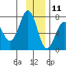 Kodiak USCG Dock tide chart for Wednesday, December 11, 2024