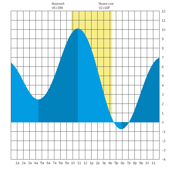 Kodiak USCG Dock tide chart for Thursday, December 12, 2024