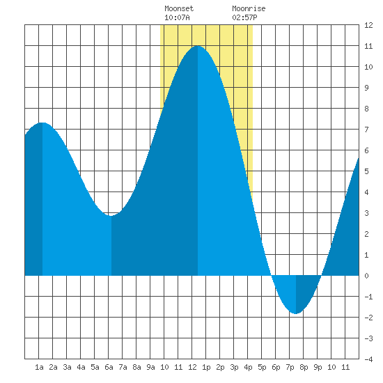Kodiak USCG Dock tide chart for Saturday, December 14, 2024