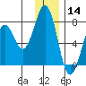 Kodiak USCG Dock tide chart for Saturday, December 14, 2024