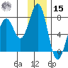 Kodiak USCG Dock tide chart for Sunday, December 15, 2024